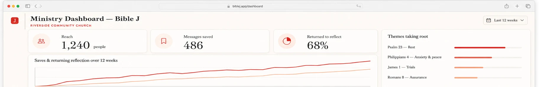 Ministry dashboard: reach, messages saved, returned-to-reflect rate, a 12-week saves and reflection chart, and the themes taking root